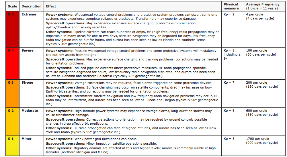 Space Wx Storm Scale