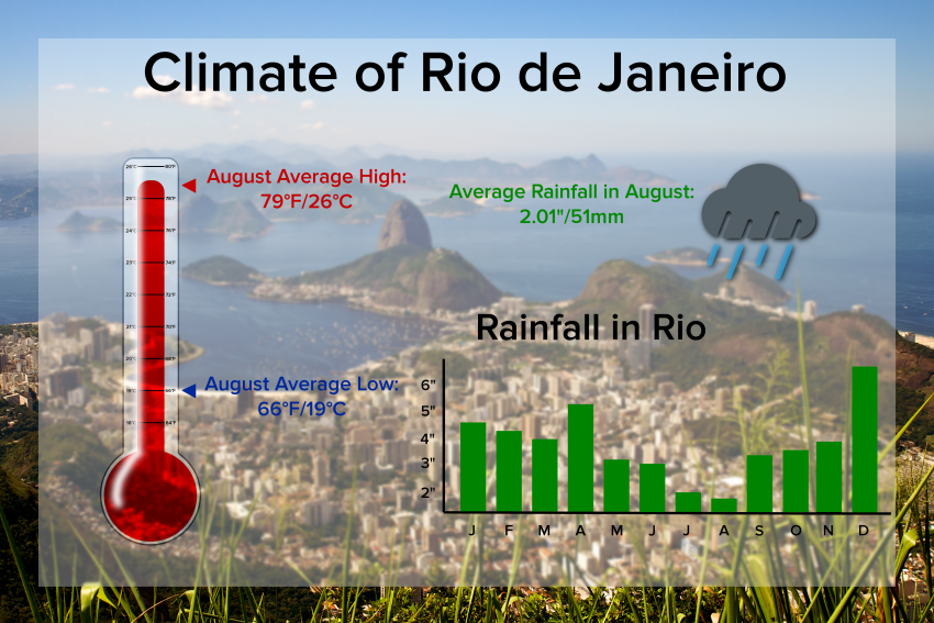 rio_climate