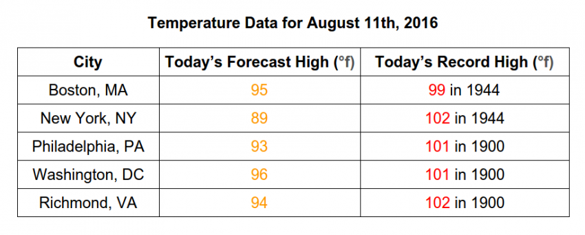 Temps