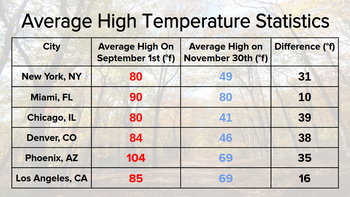 Temp Stats
